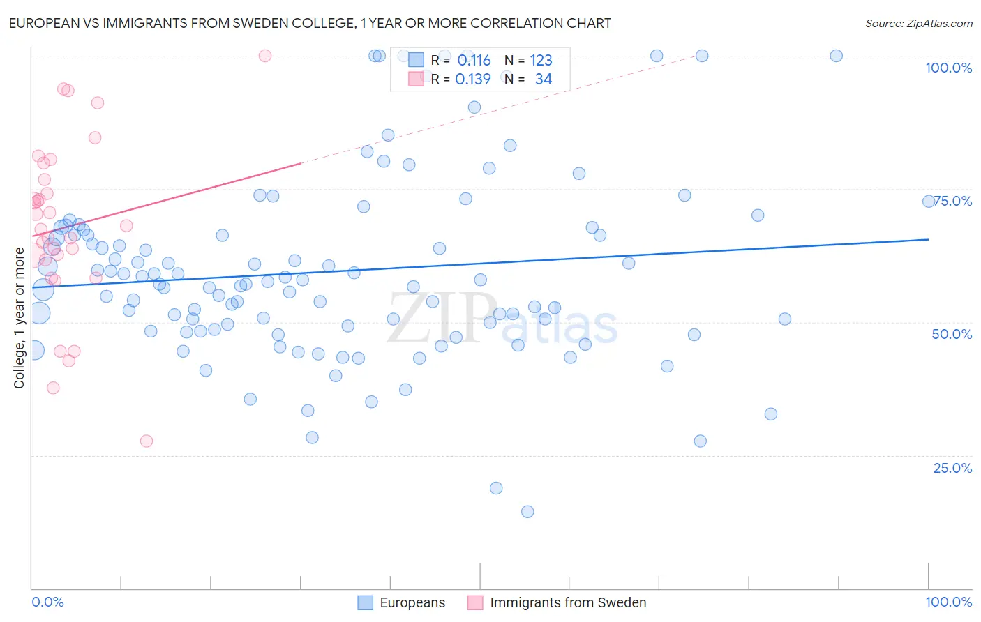 European vs Immigrants from Sweden College, 1 year or more
