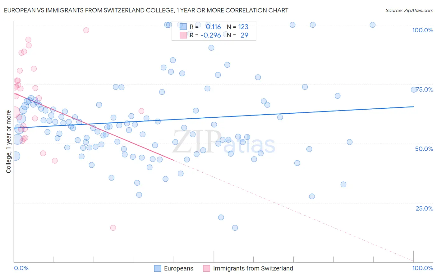 European vs Immigrants from Switzerland College, 1 year or more
