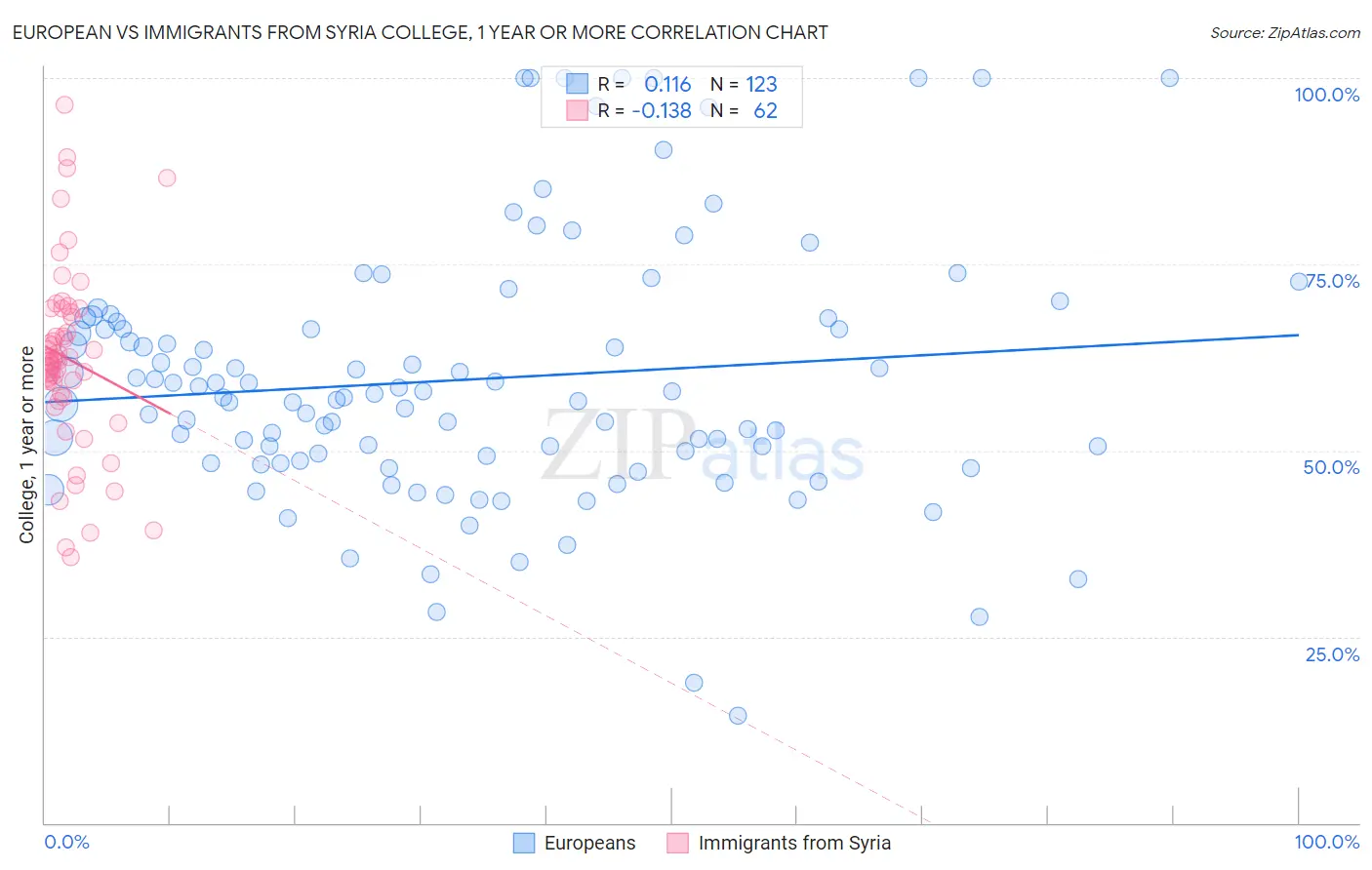 European vs Immigrants from Syria College, 1 year or more