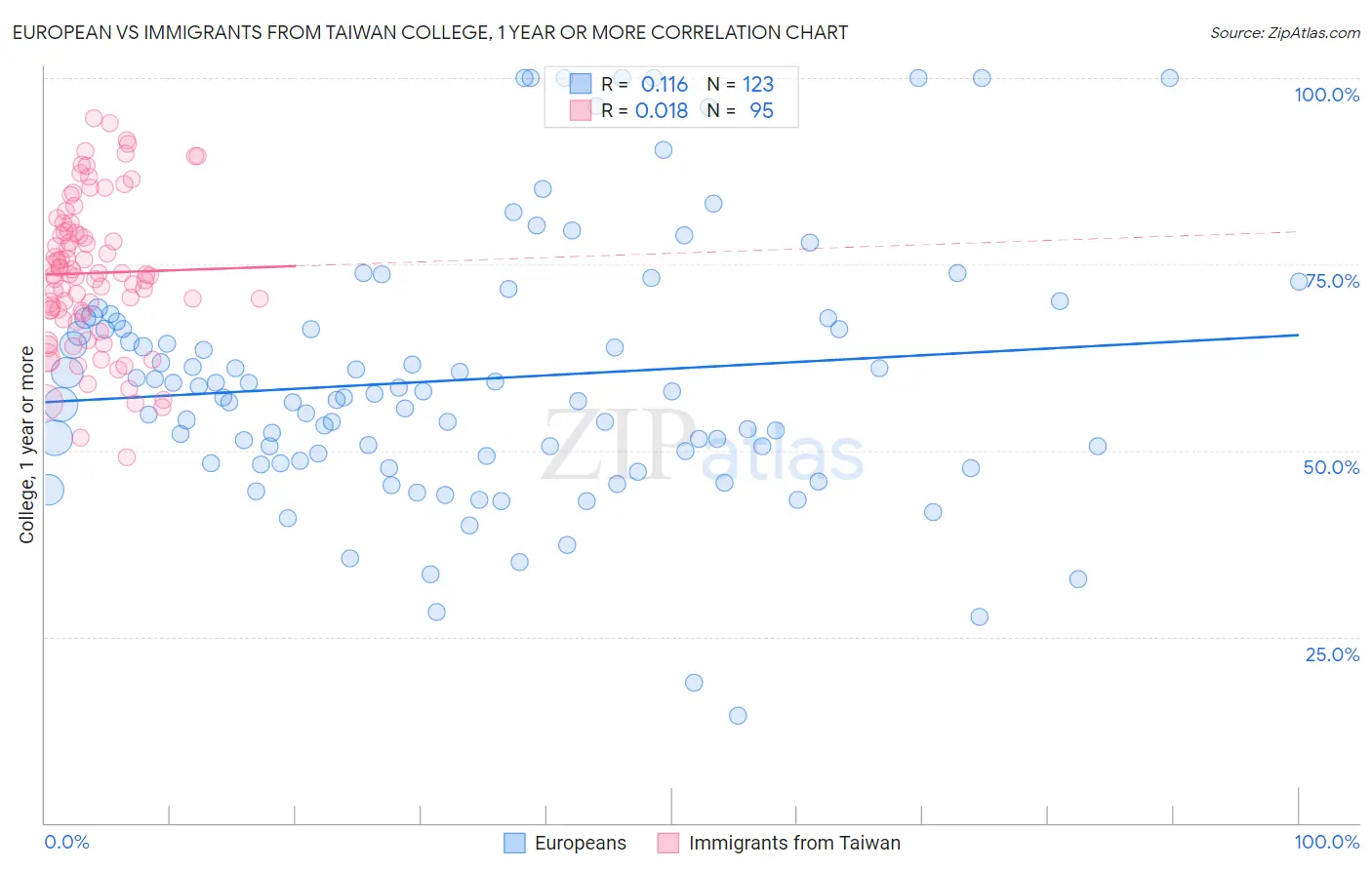 European vs Immigrants from Taiwan College, 1 year or more