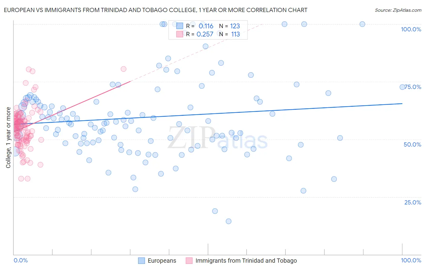 European vs Immigrants from Trinidad and Tobago College, 1 year or more