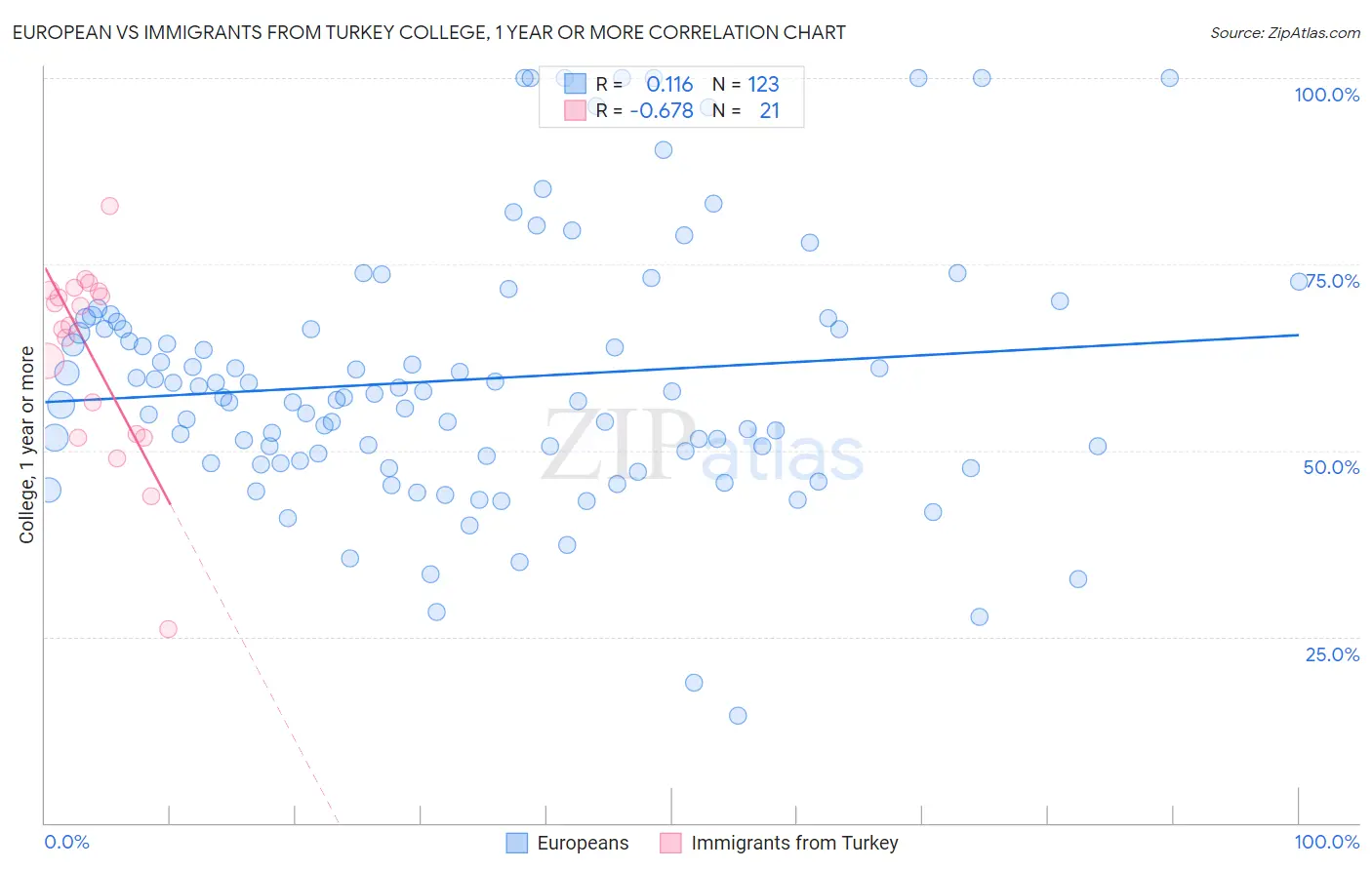 European vs Immigrants from Turkey College, 1 year or more