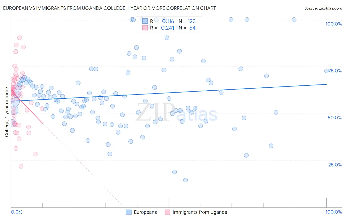 European vs Immigrants from Uganda College, 1 year or more