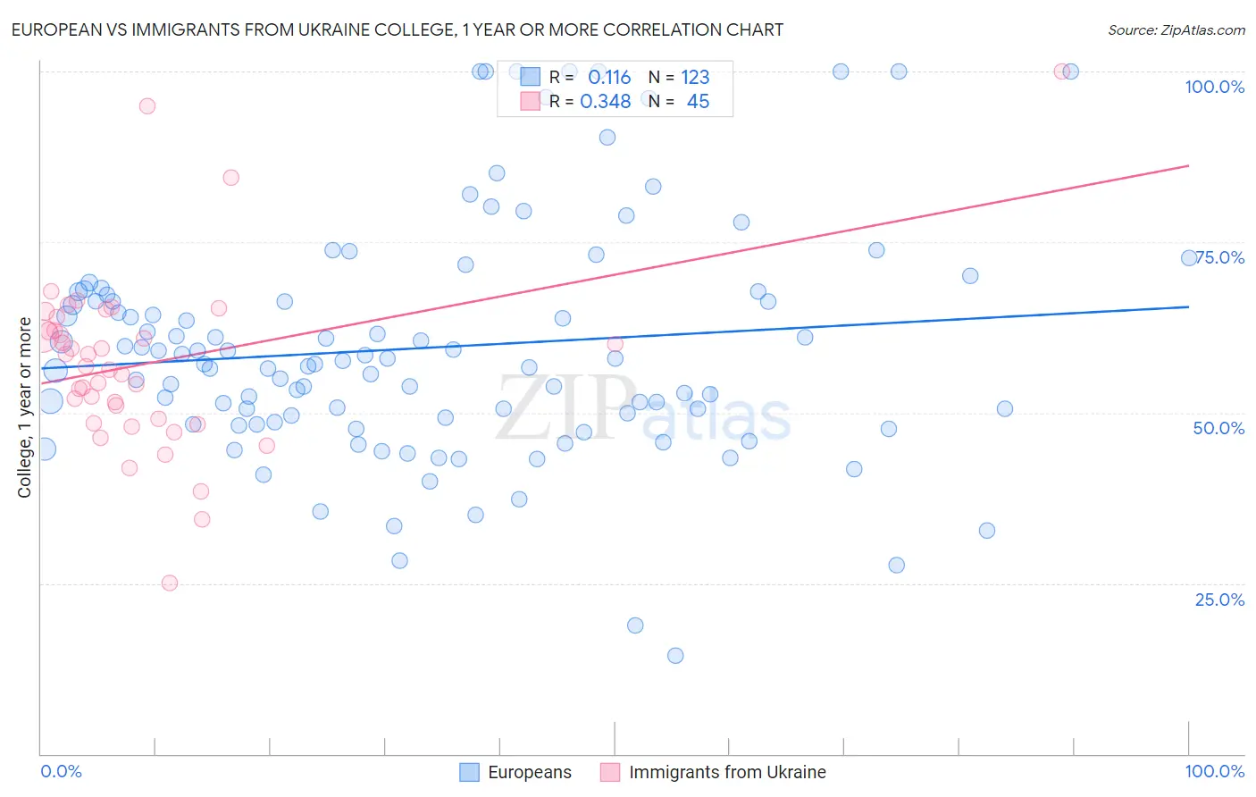 European vs Immigrants from Ukraine College, 1 year or more