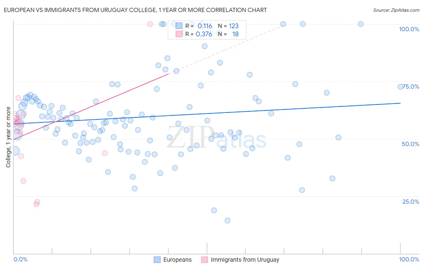 European vs Immigrants from Uruguay College, 1 year or more