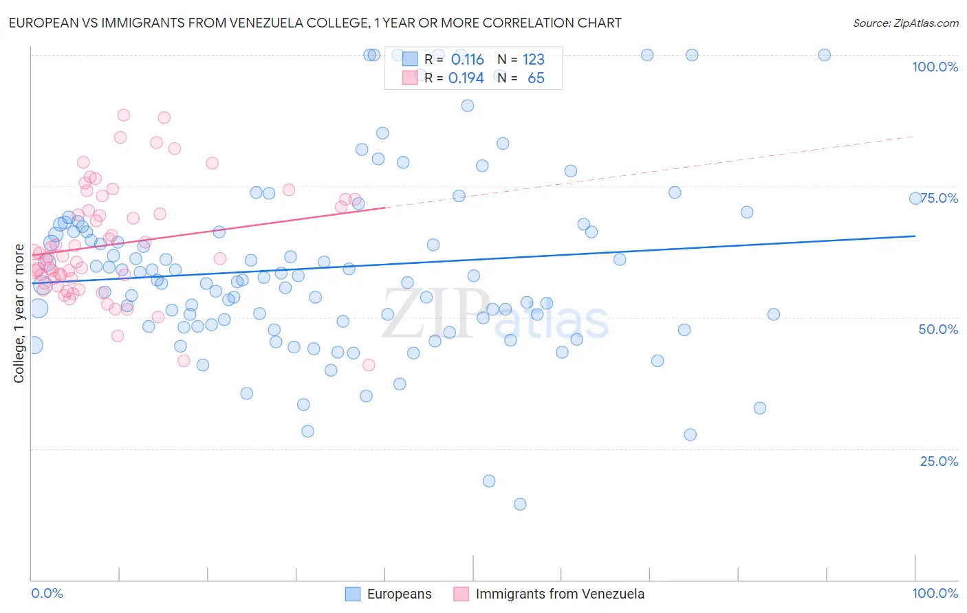 European vs Immigrants from Venezuela College, 1 year or more