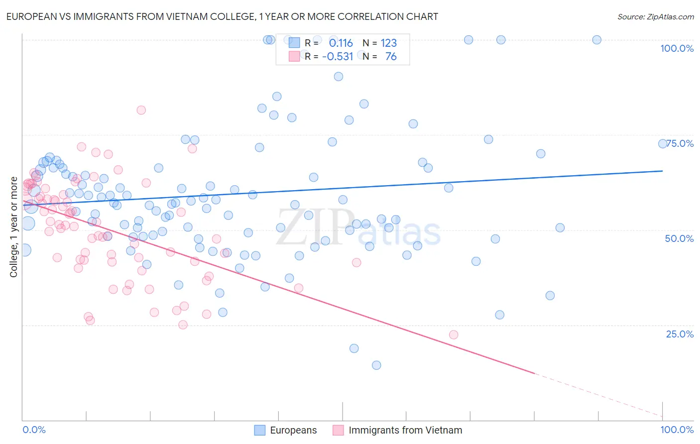European vs Immigrants from Vietnam College, 1 year or more
