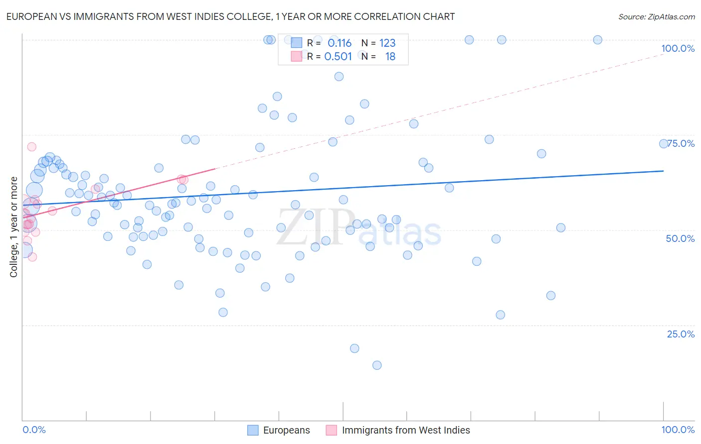 European vs Immigrants from West Indies College, 1 year or more