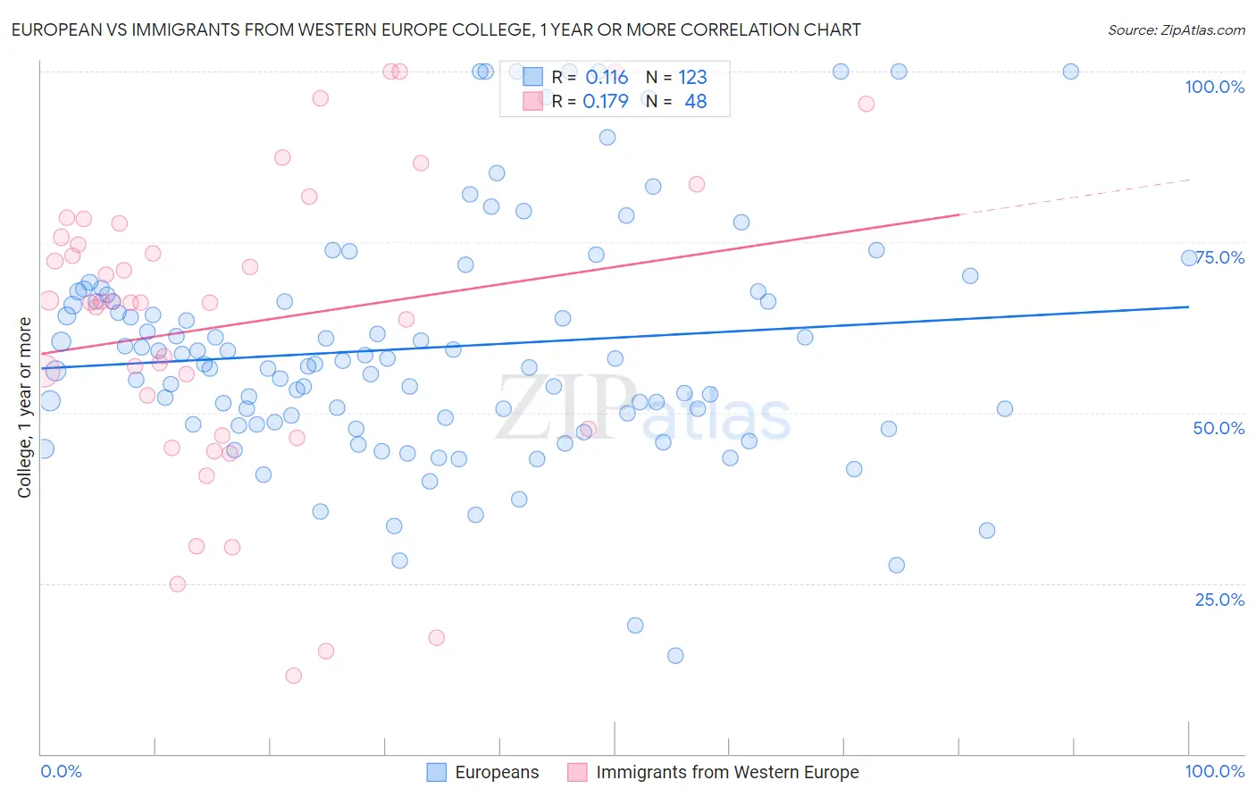 European vs Immigrants from Western Europe College, 1 year or more