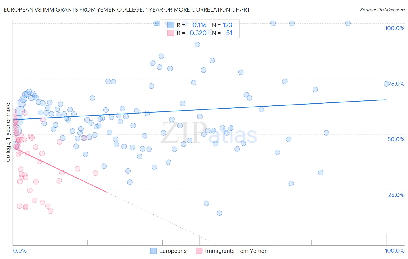 European vs Immigrants from Yemen College, 1 year or more