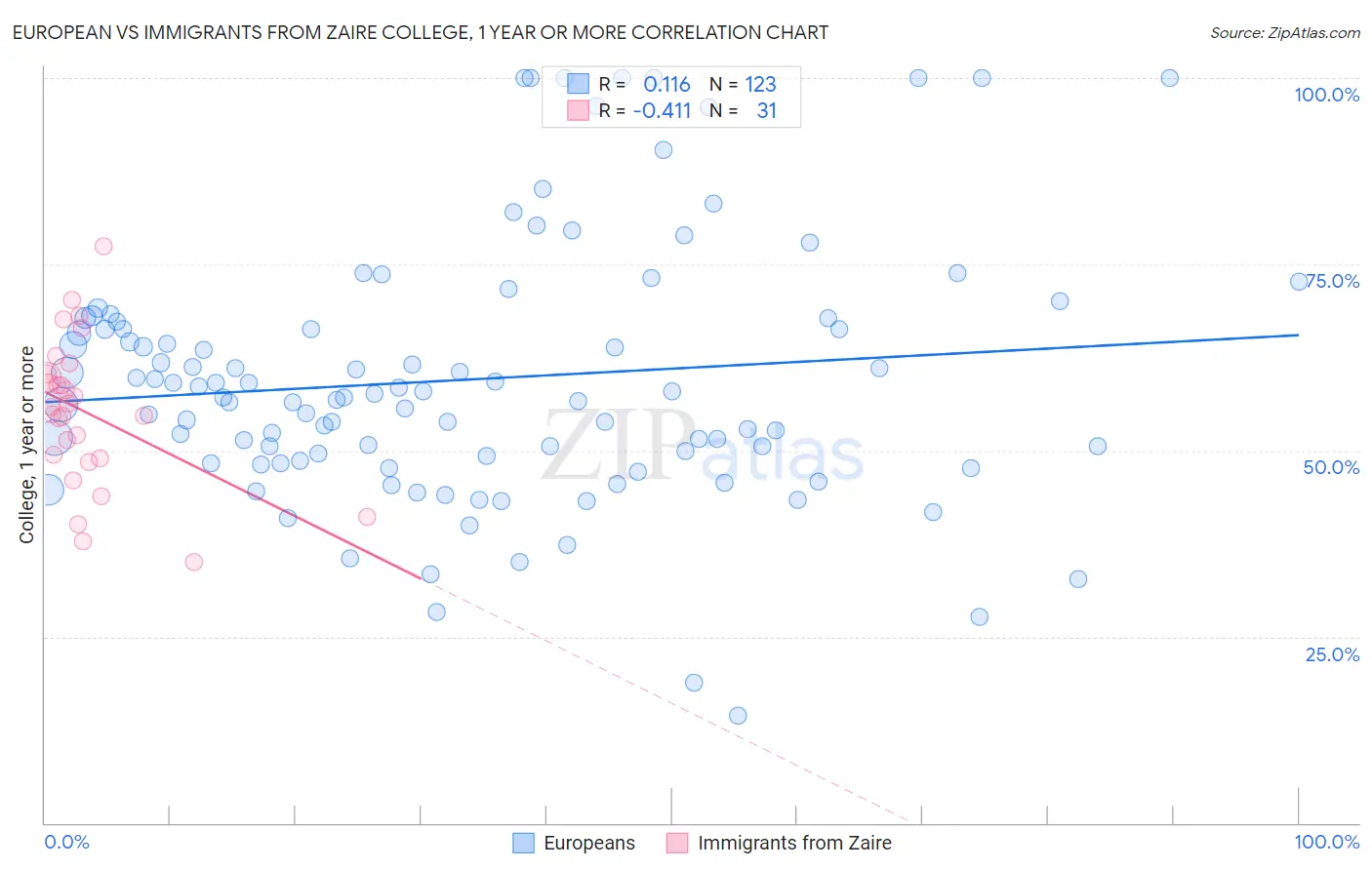 European vs Immigrants from Zaire College, 1 year or more