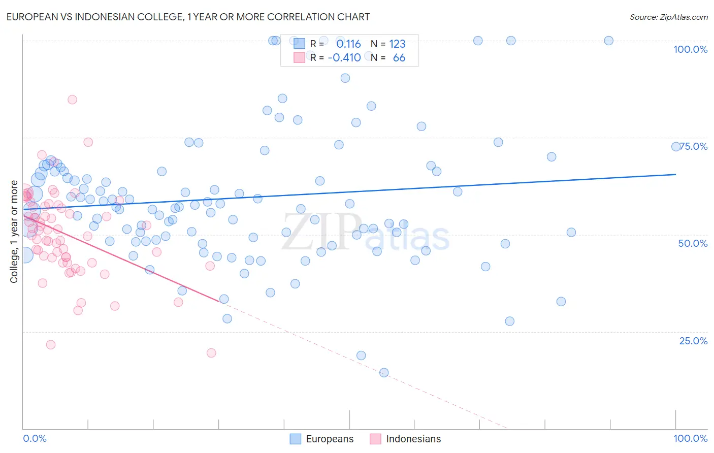 European vs Indonesian College, 1 year or more