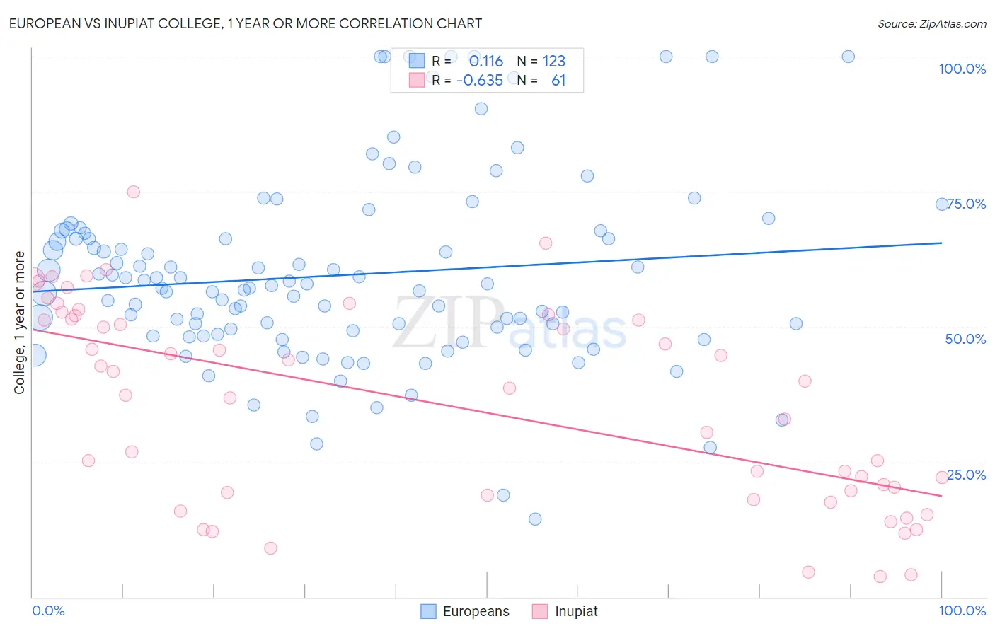 European vs Inupiat College, 1 year or more