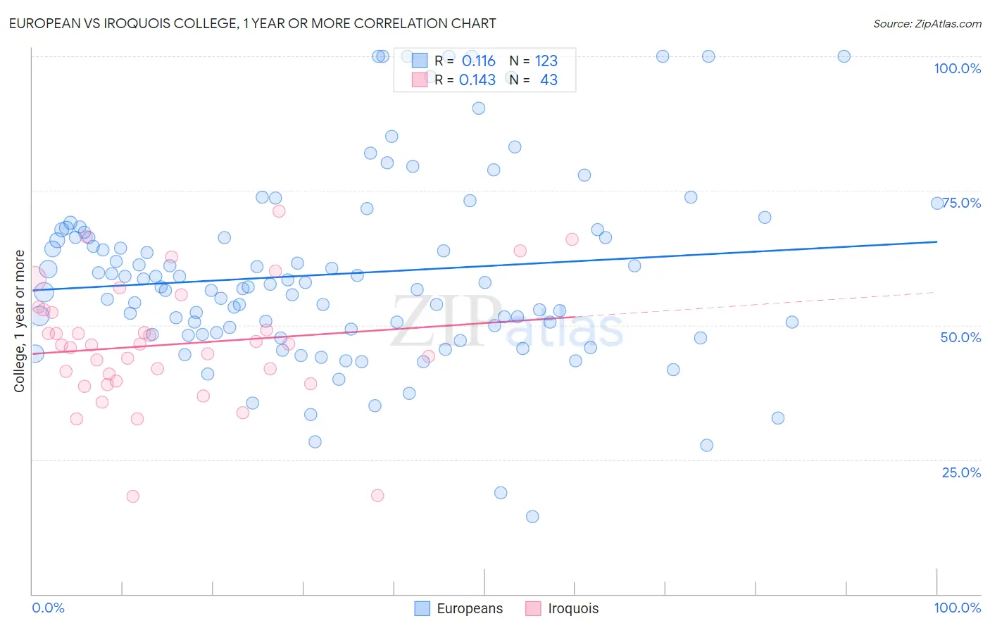 European vs Iroquois College, 1 year or more
