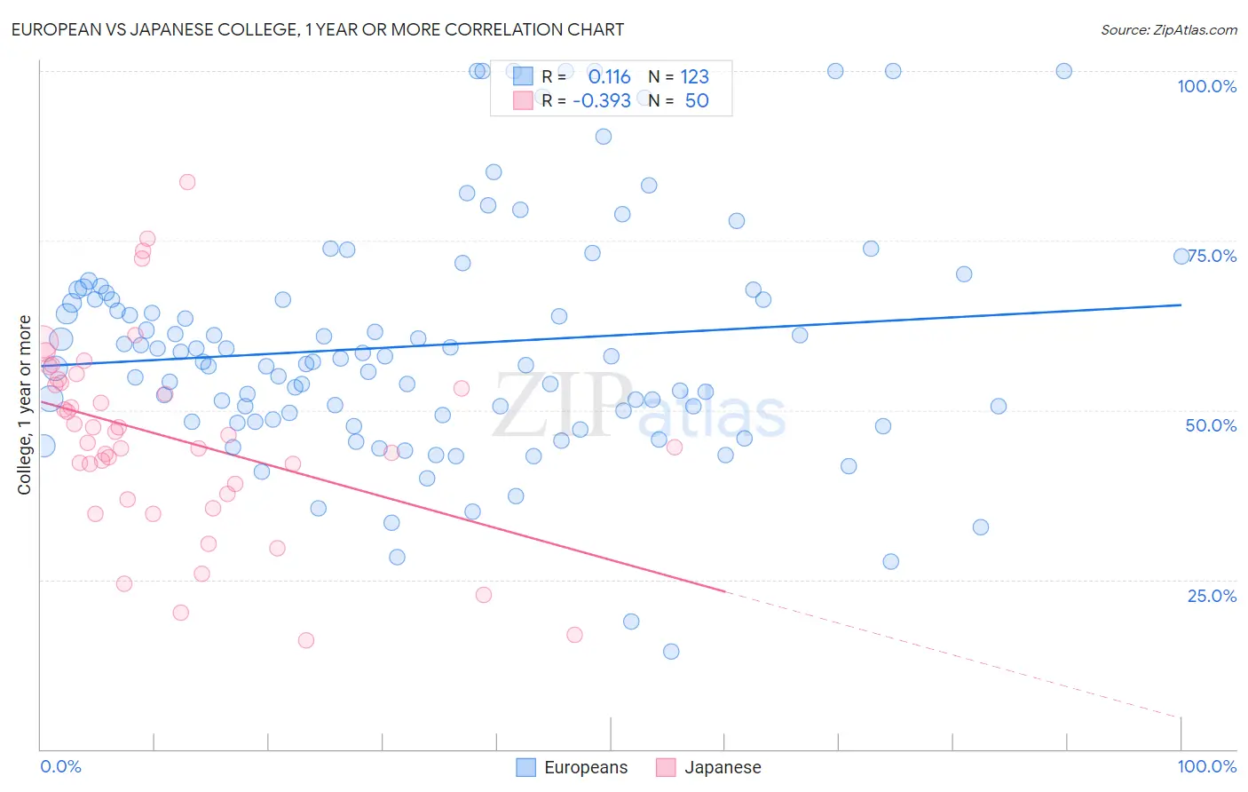 European vs Japanese College, 1 year or more