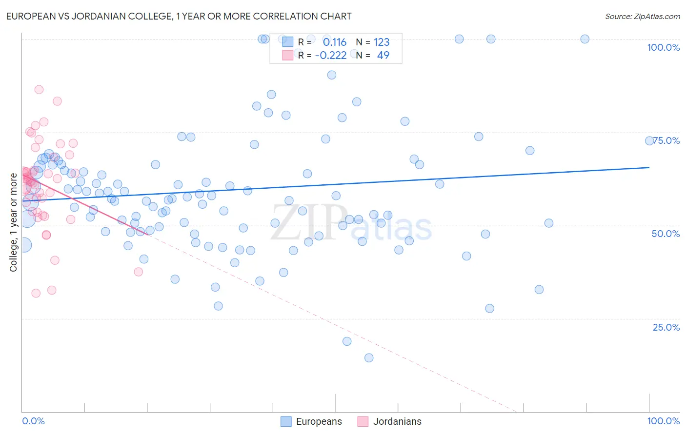 European vs Jordanian College, 1 year or more
