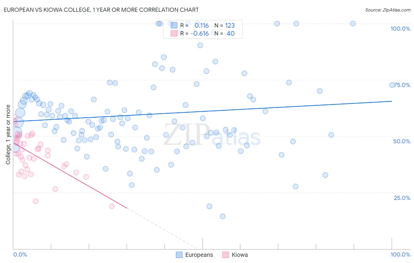 European vs Kiowa College, 1 year or more