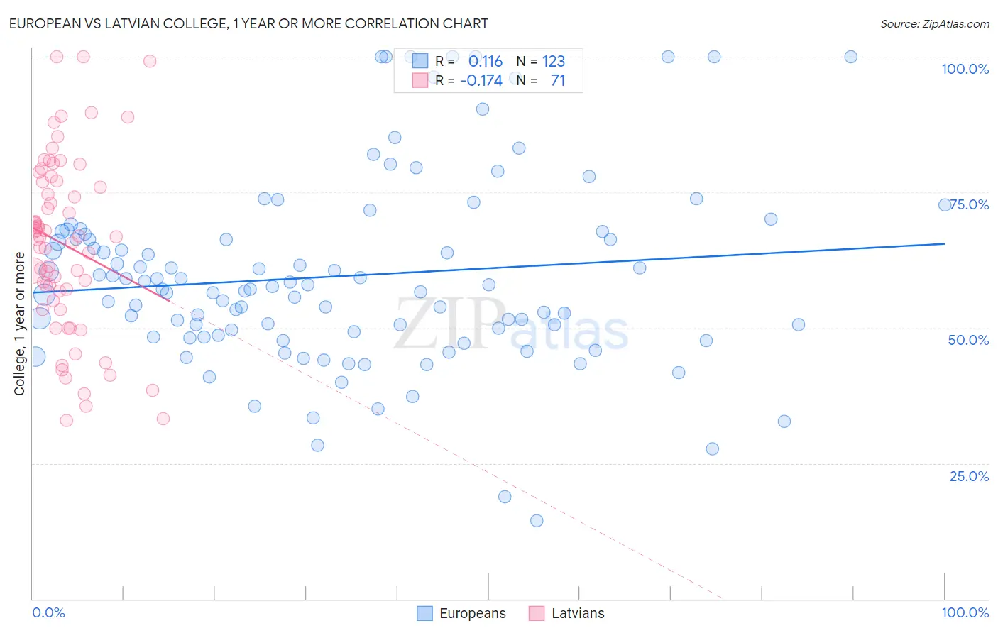 European vs Latvian College, 1 year or more