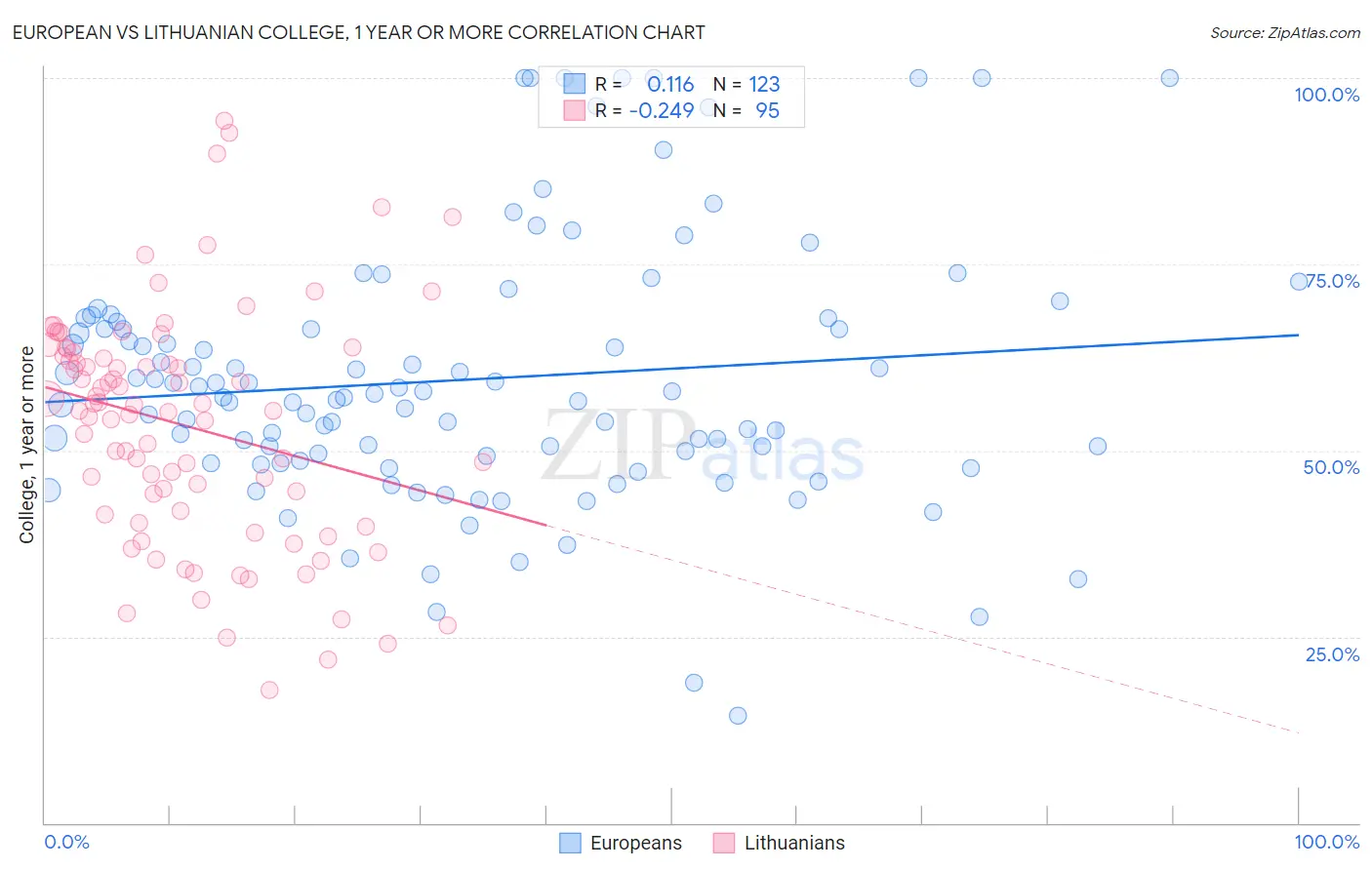 European vs Lithuanian College, 1 year or more