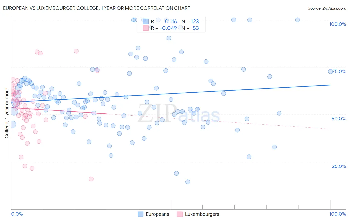 European vs Luxembourger College, 1 year or more