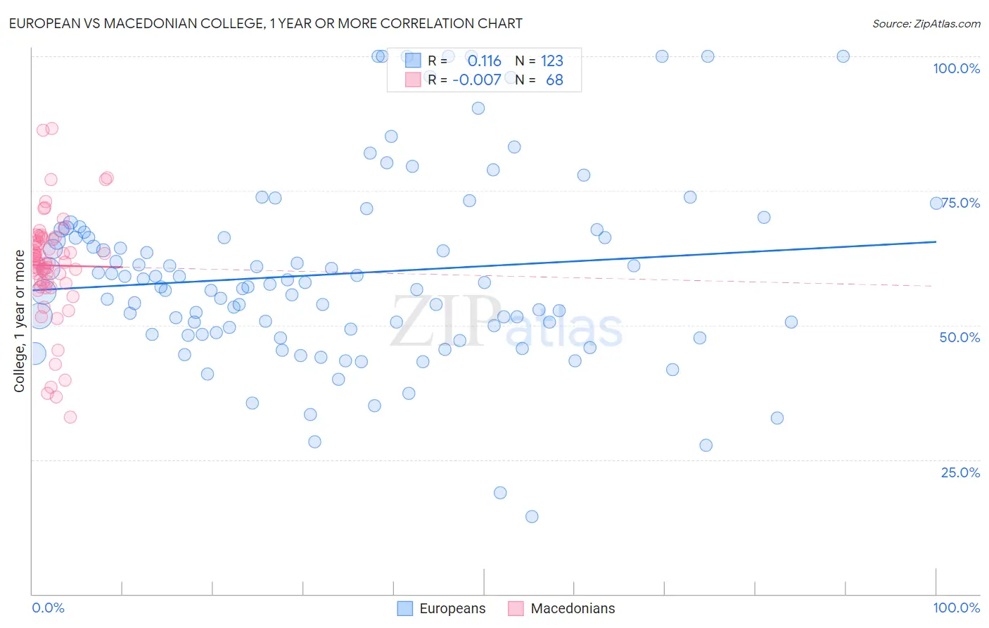 European vs Macedonian College, 1 year or more