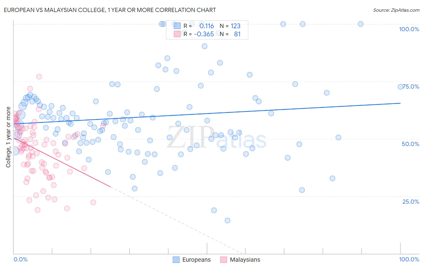 European vs Malaysian College, 1 year or more