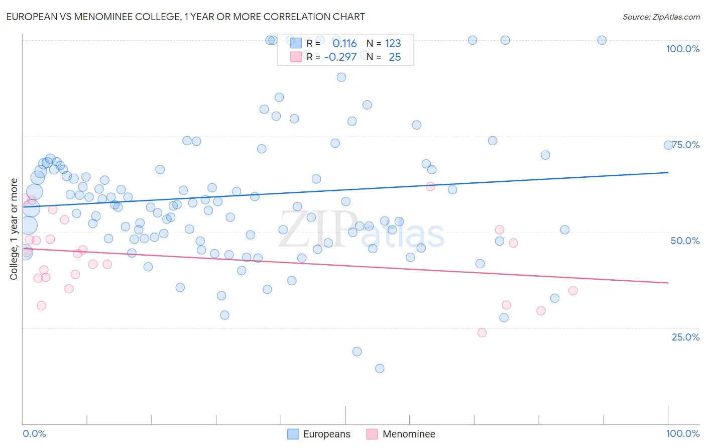 European vs Menominee College, 1 year or more