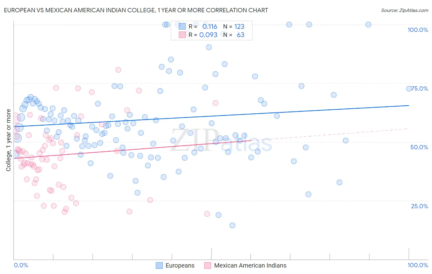 European vs Mexican American Indian College, 1 year or more