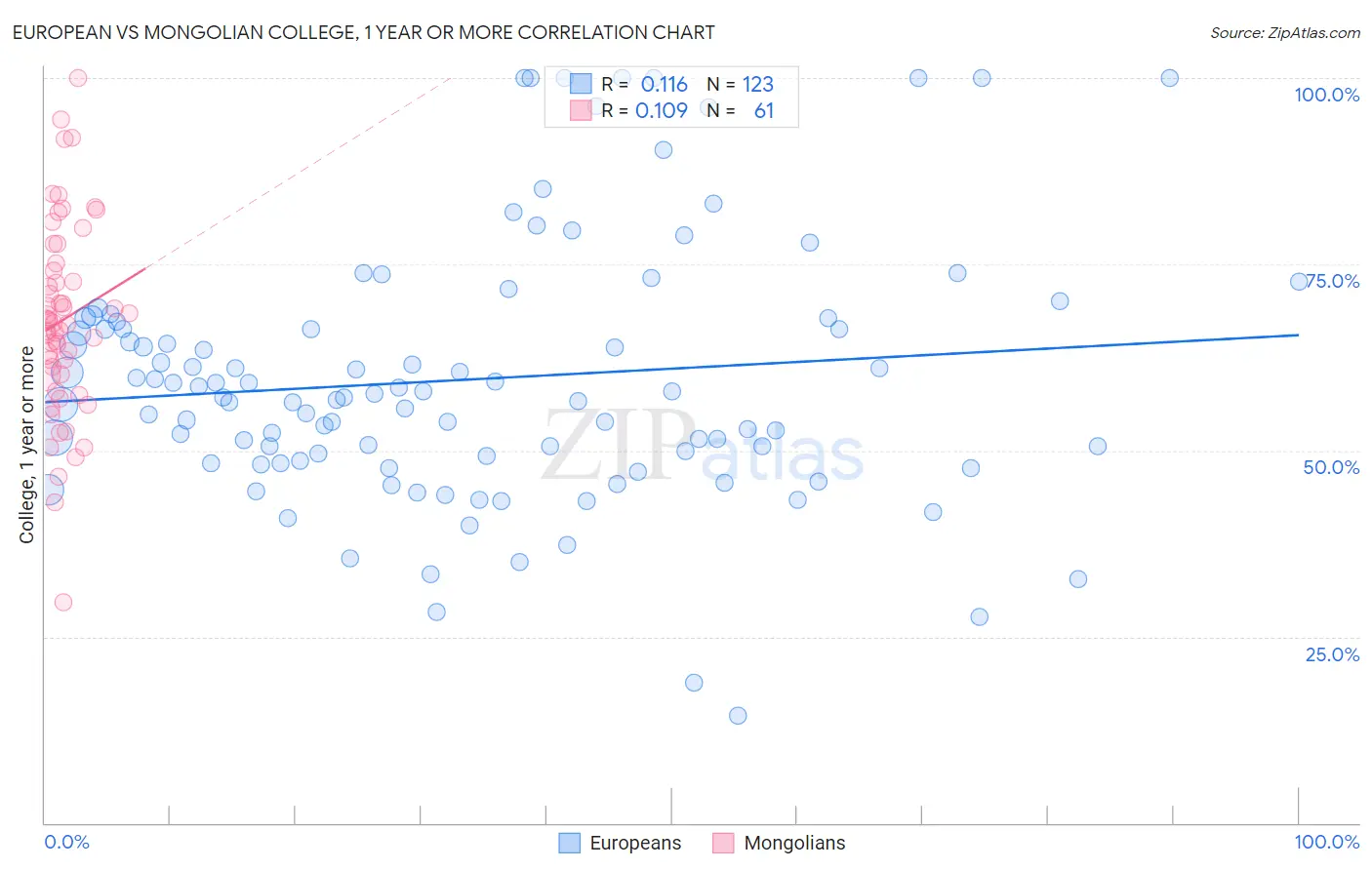 European vs Mongolian College, 1 year or more