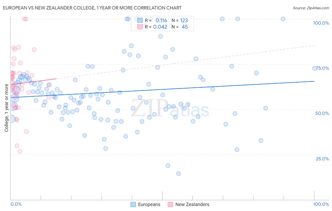 European vs New Zealander College, 1 year or more