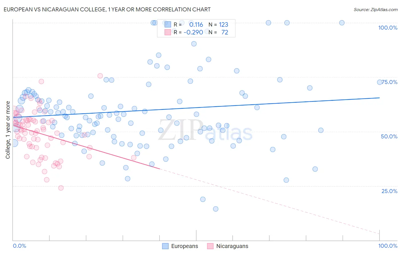 European vs Nicaraguan College, 1 year or more