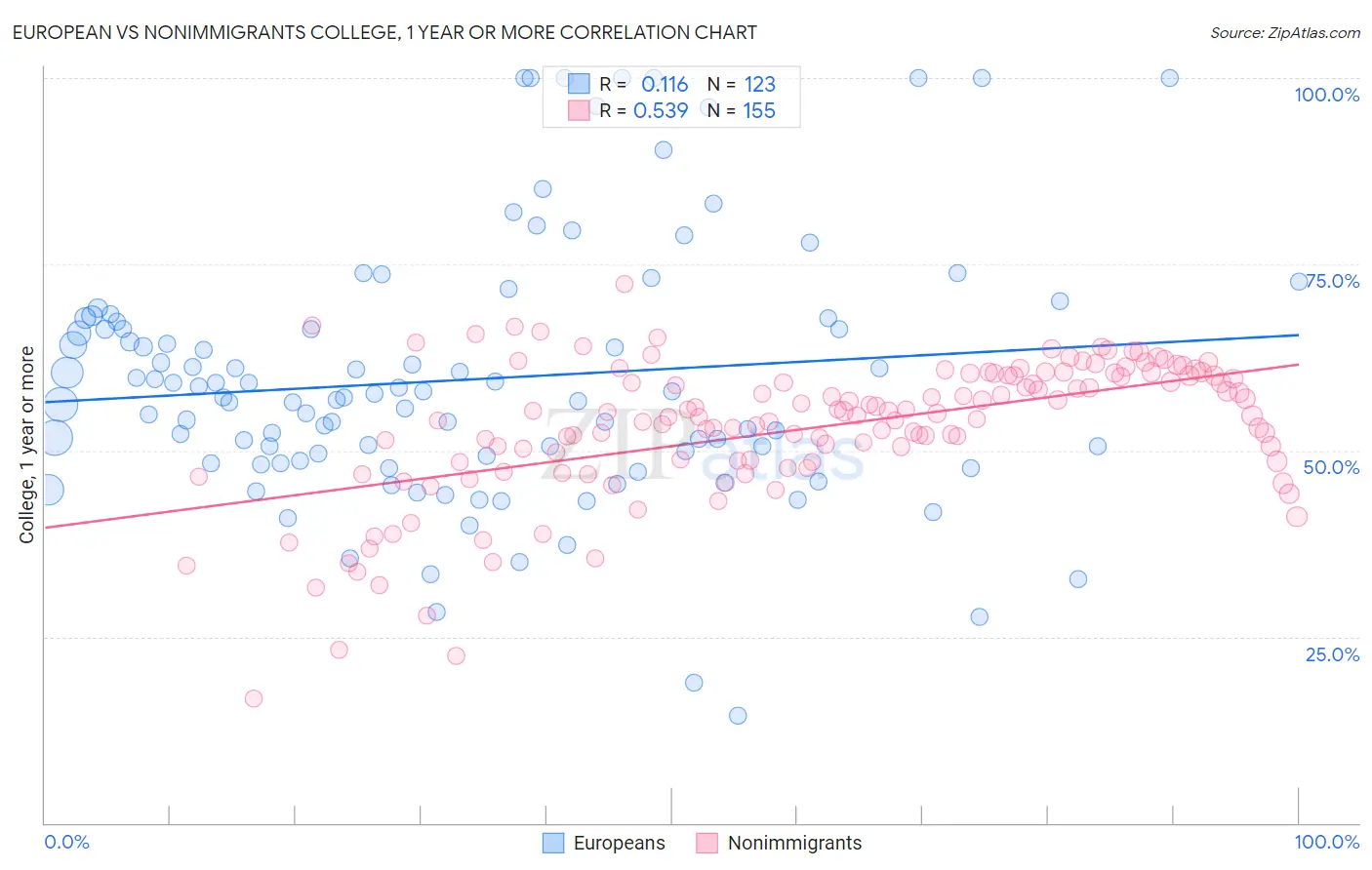 European vs Nonimmigrants College, 1 year or more