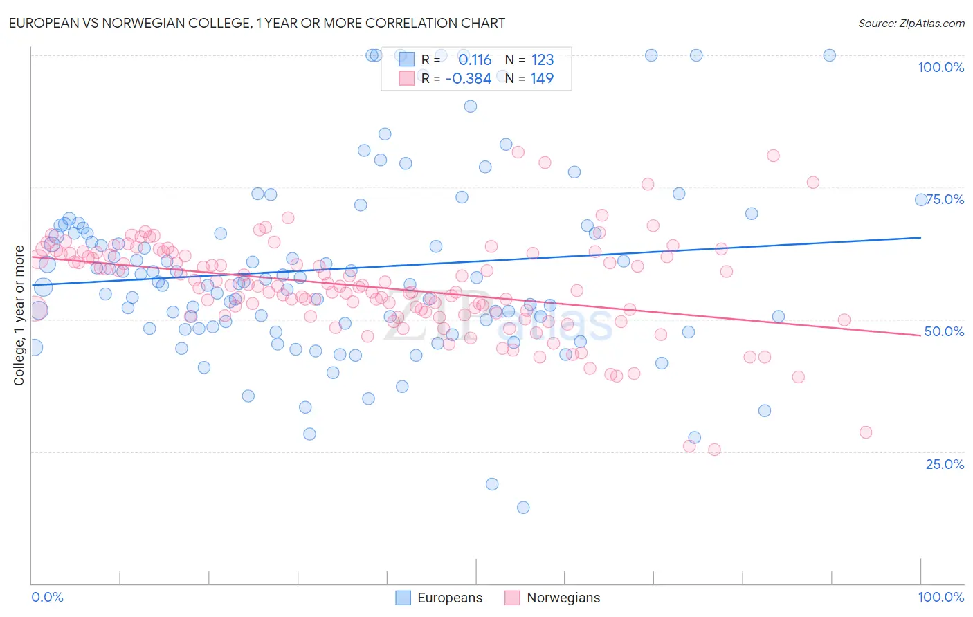 European vs Norwegian College, 1 year or more