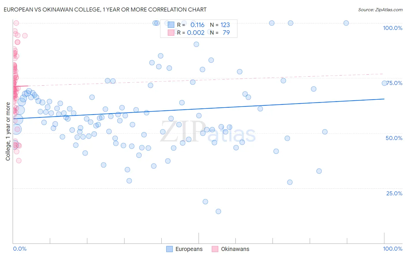 European vs Okinawan College, 1 year or more