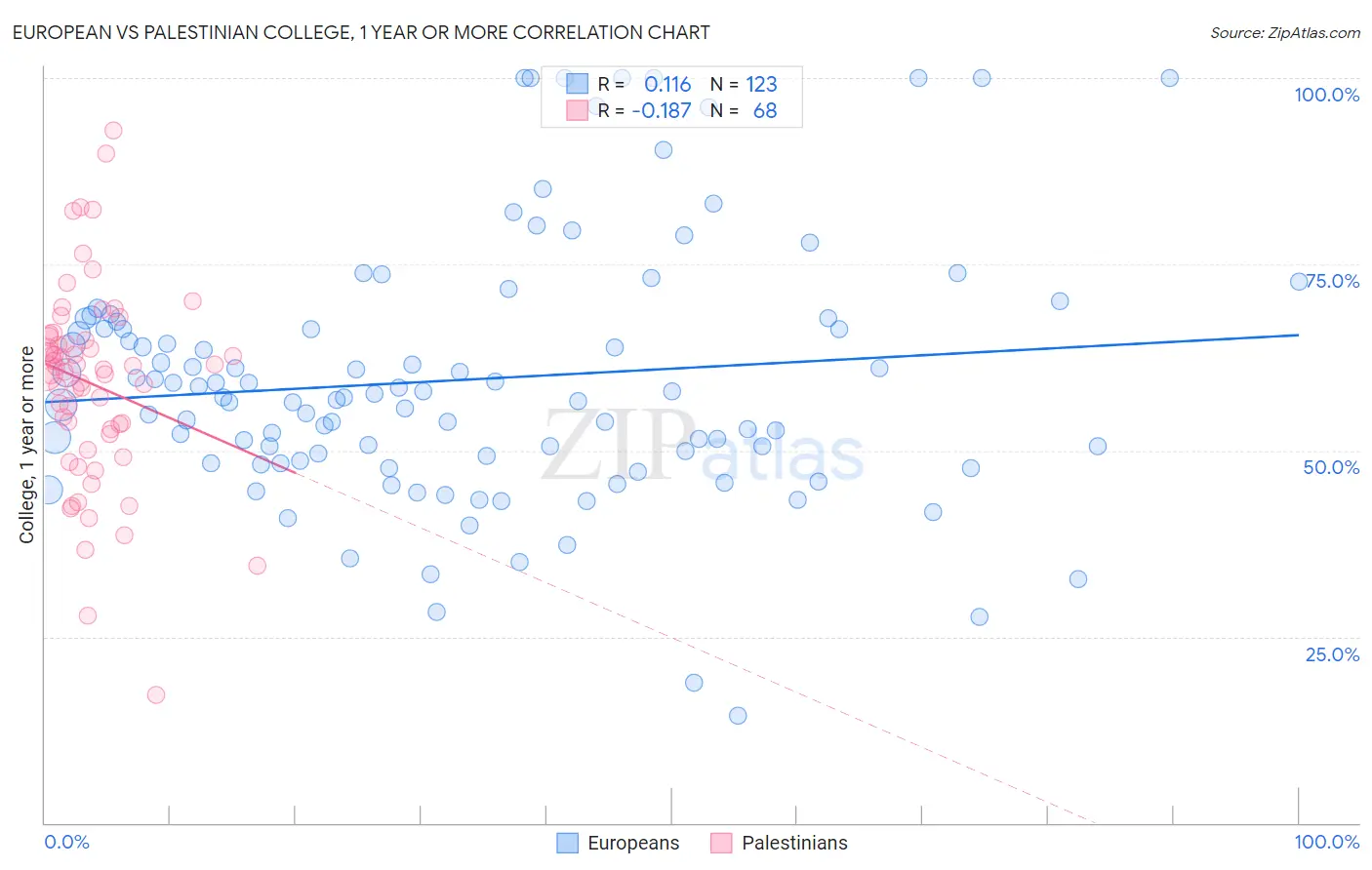European vs Palestinian College, 1 year or more