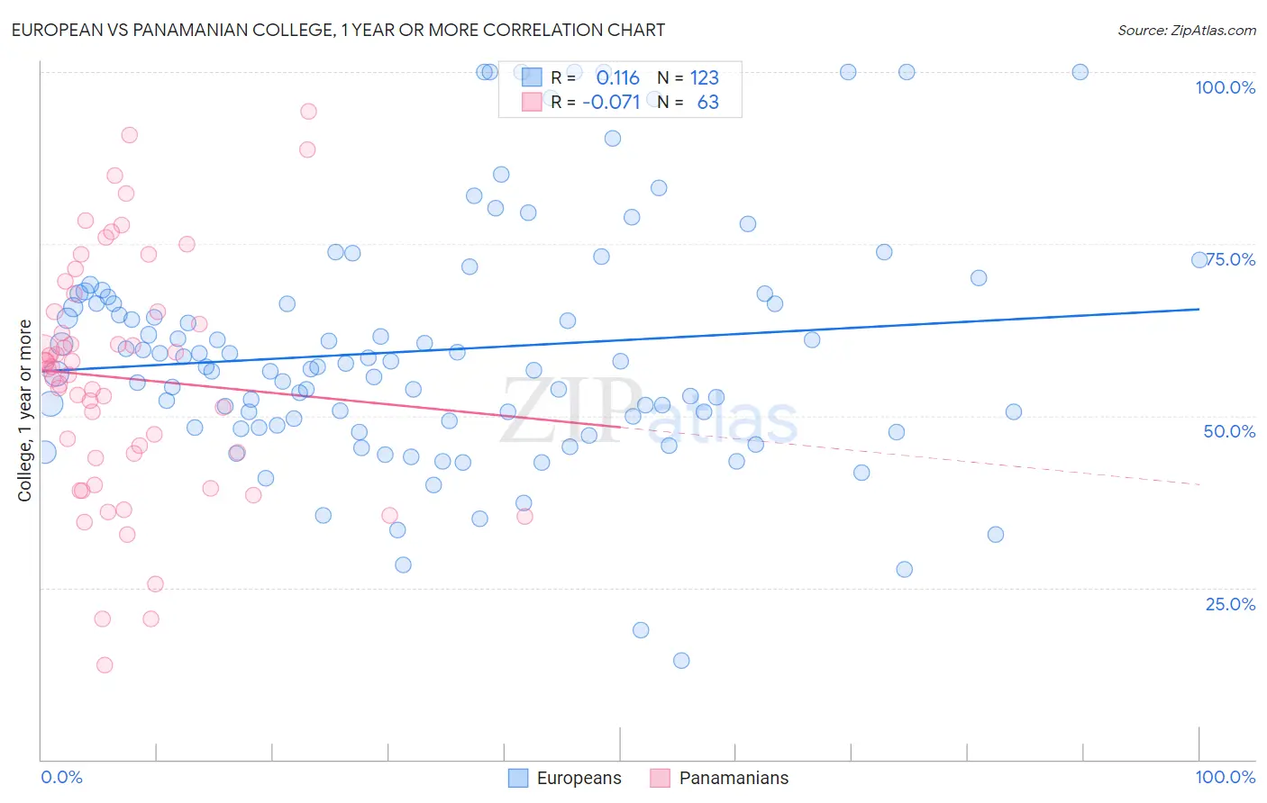 European vs Panamanian College, 1 year or more