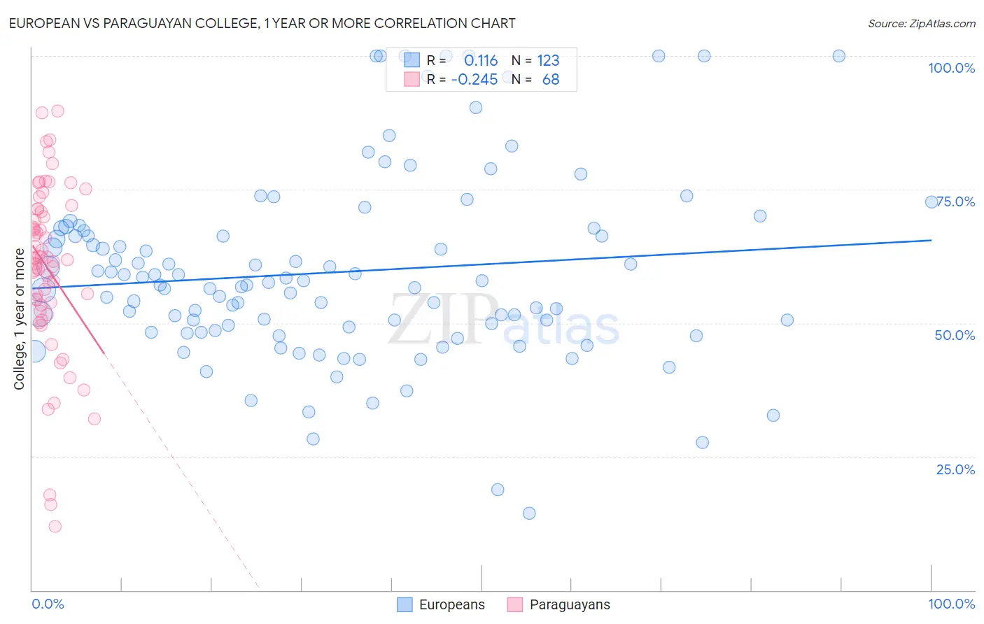 European vs Paraguayan College, 1 year or more