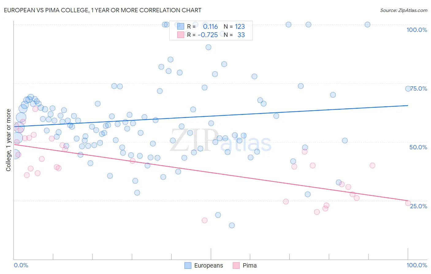 European vs Pima College, 1 year or more
