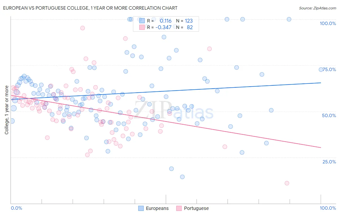 European vs Portuguese College, 1 year or more