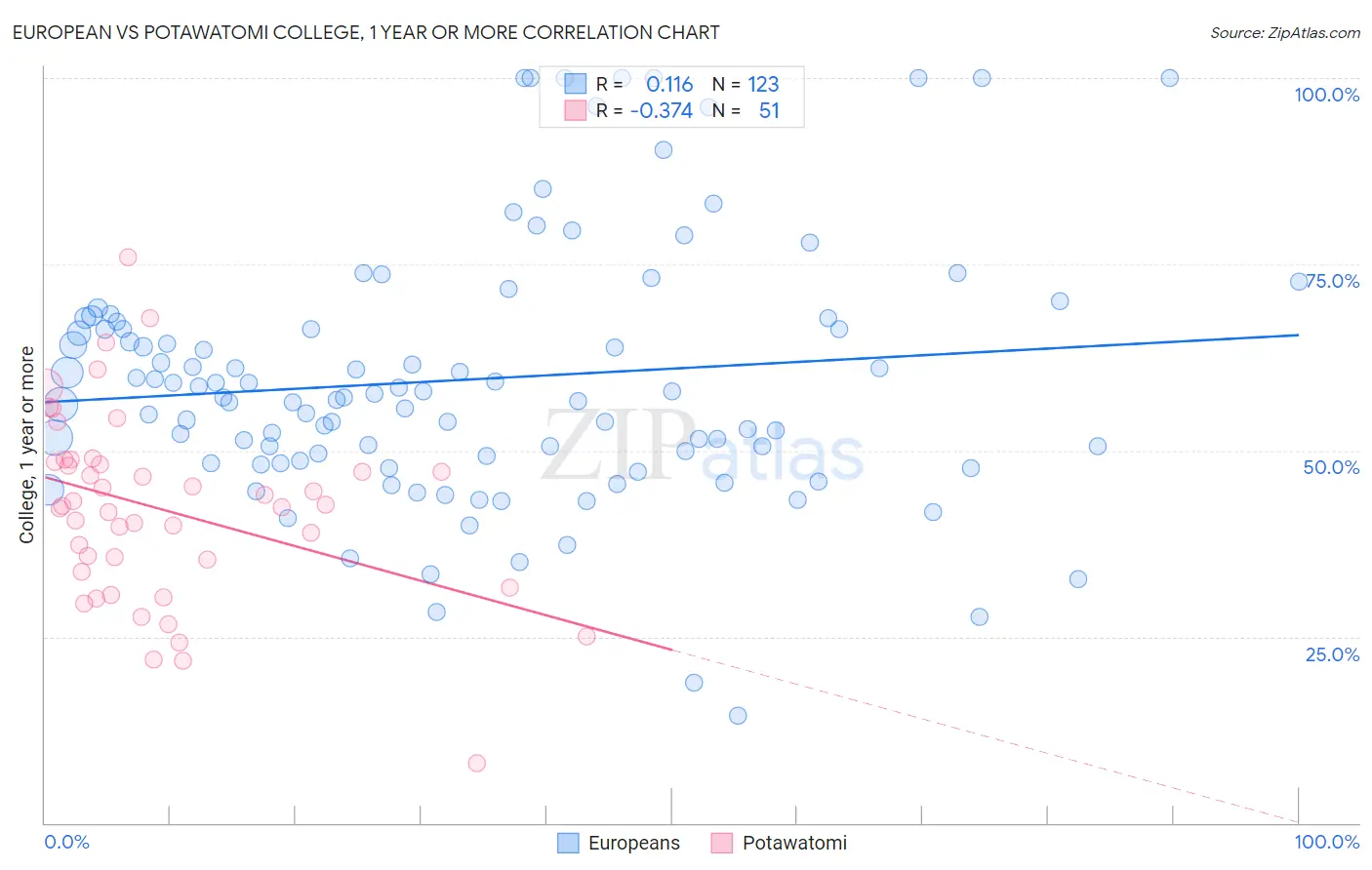 European vs Potawatomi College, 1 year or more