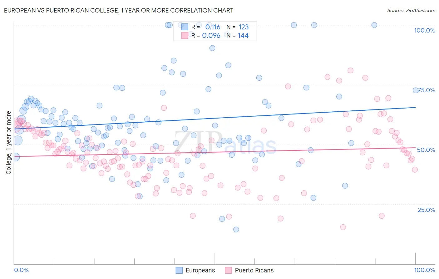 European vs Puerto Rican College, 1 year or more