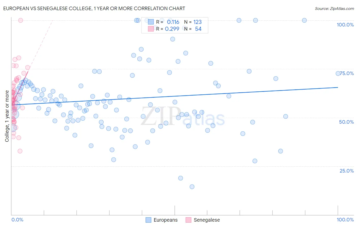 European vs Senegalese College, 1 year or more
