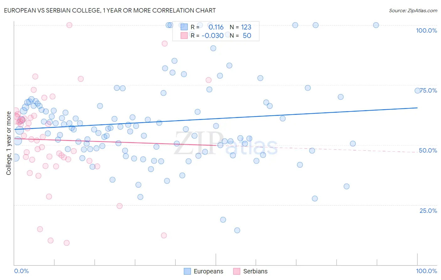 European vs Serbian College, 1 year or more