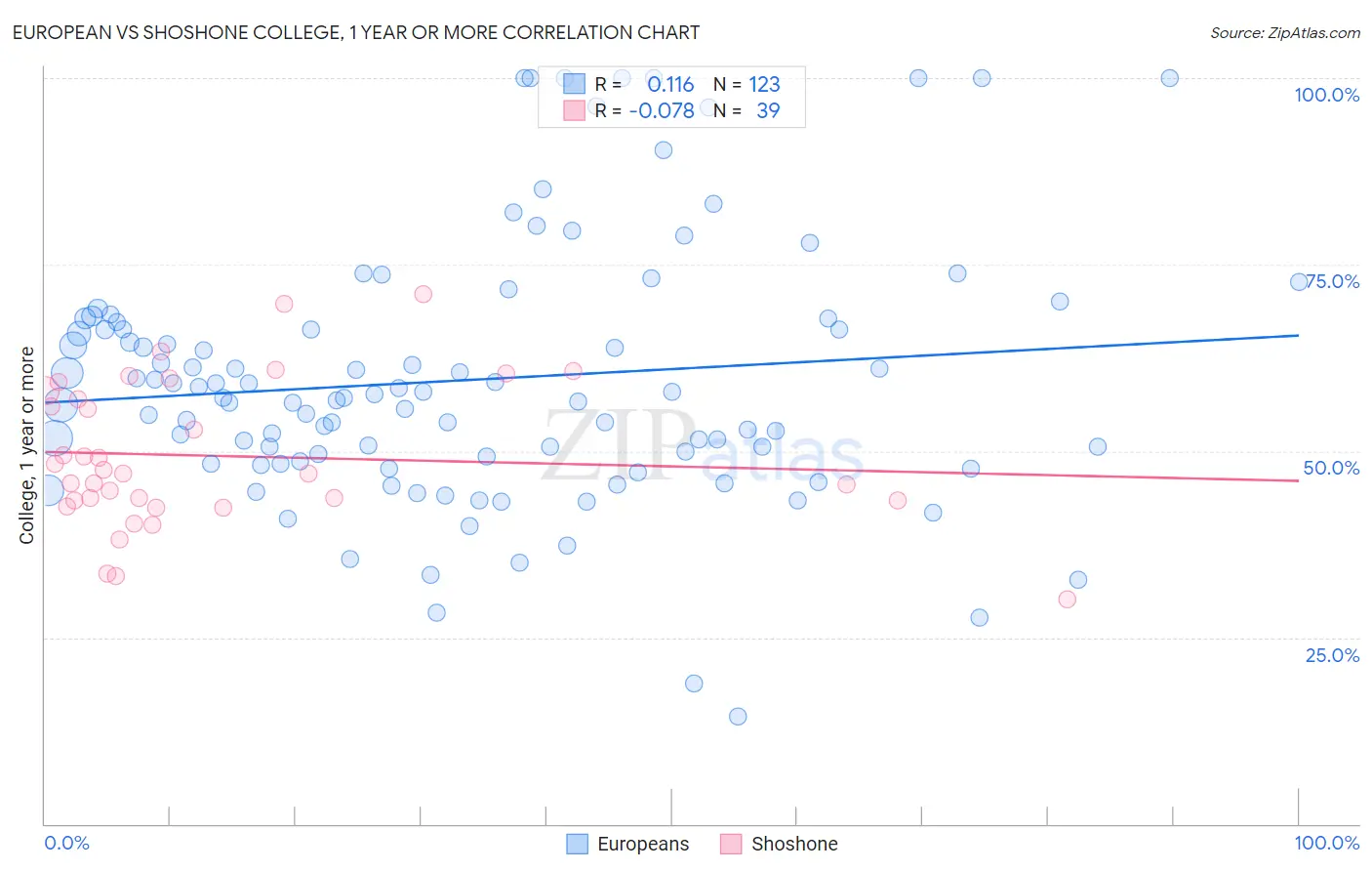 European vs Shoshone College, 1 year or more