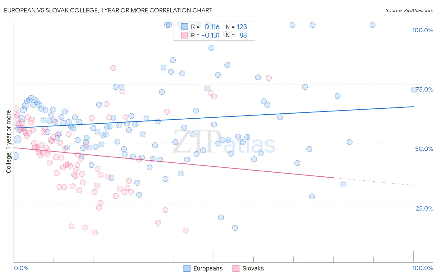 European vs Slovak College, 1 year or more