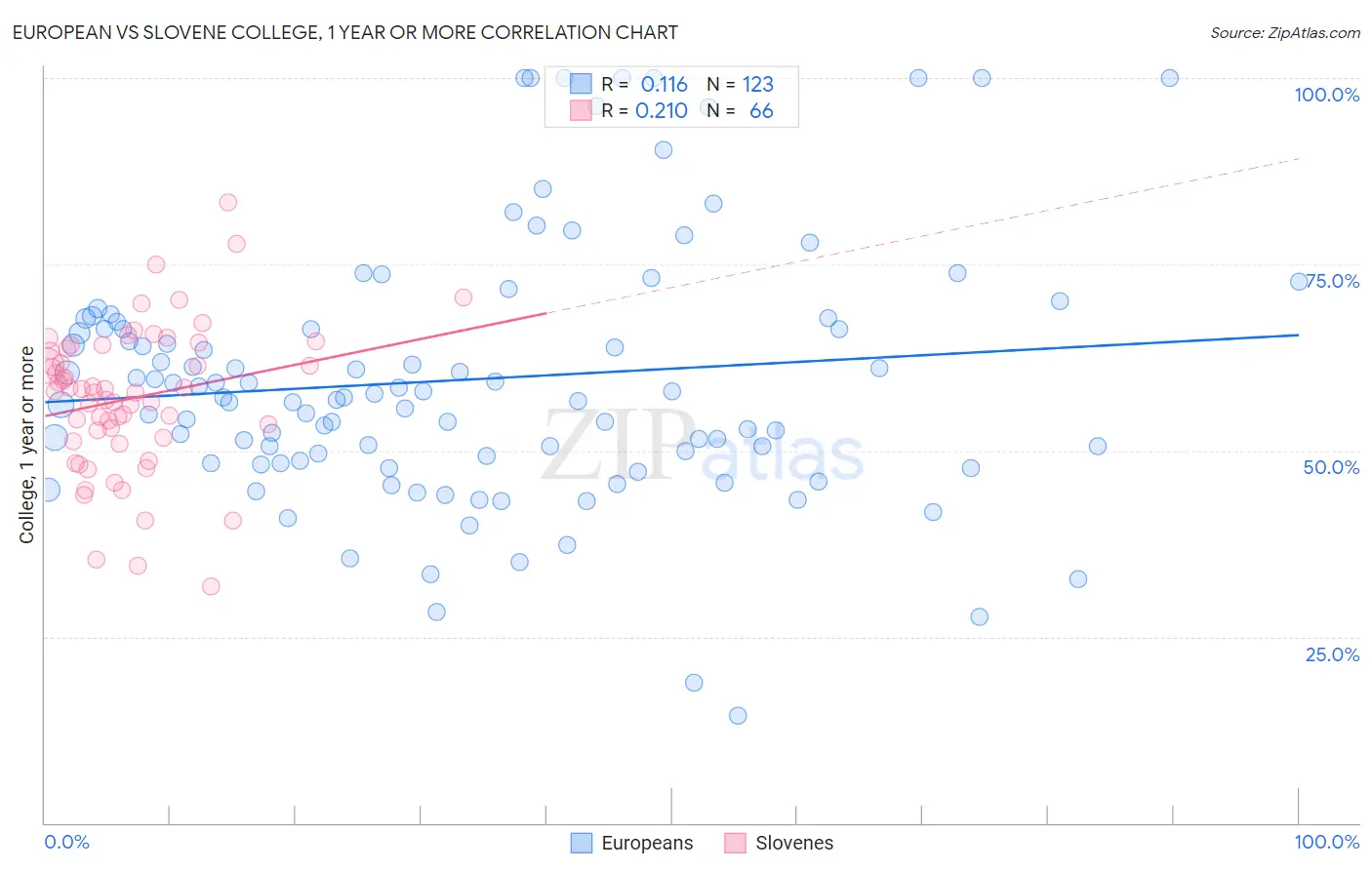 European vs Slovene College, 1 year or more