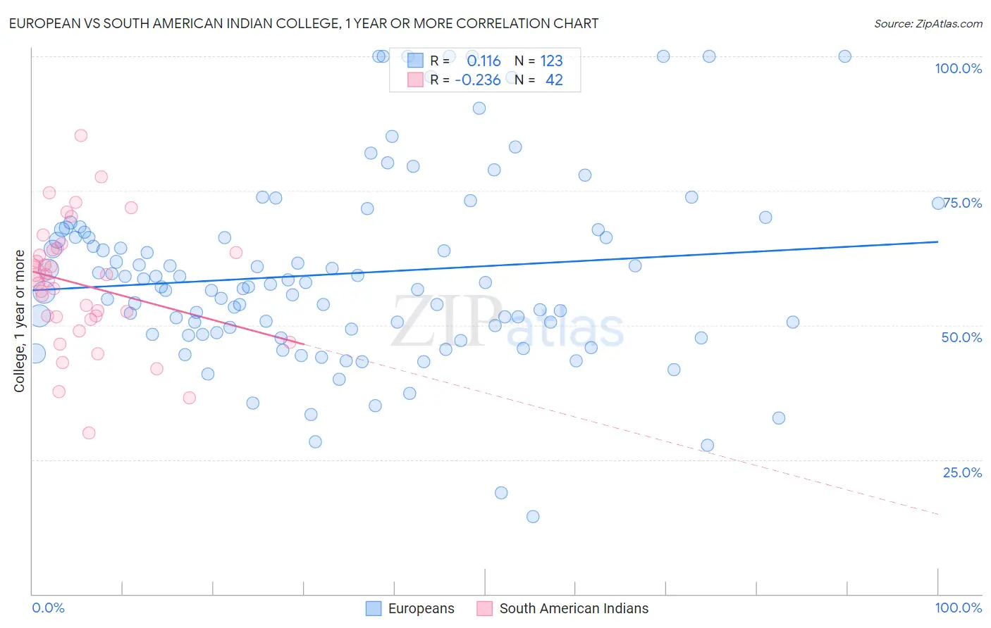 European vs South American Indian College, 1 year or more