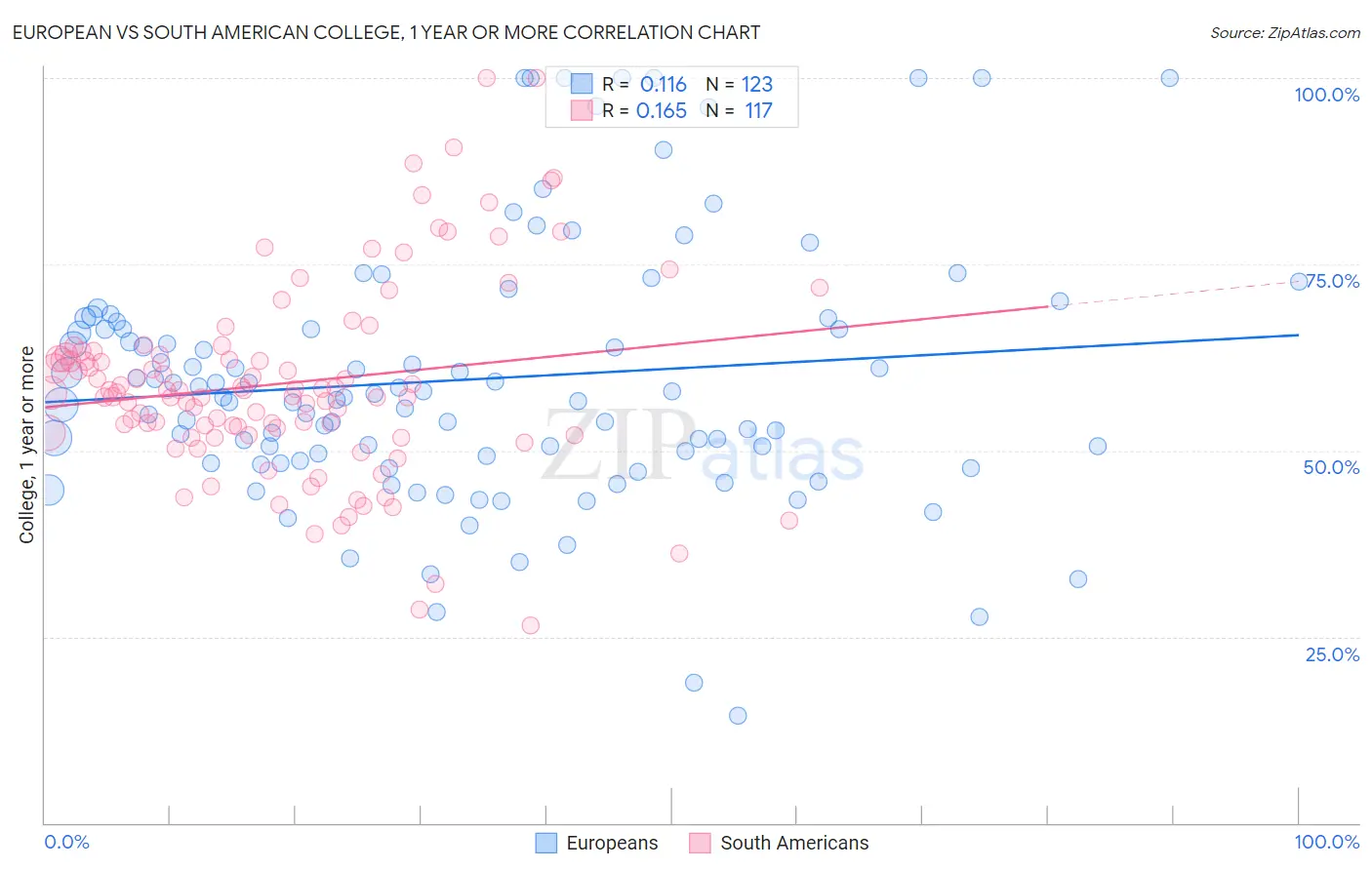 European vs South American College, 1 year or more