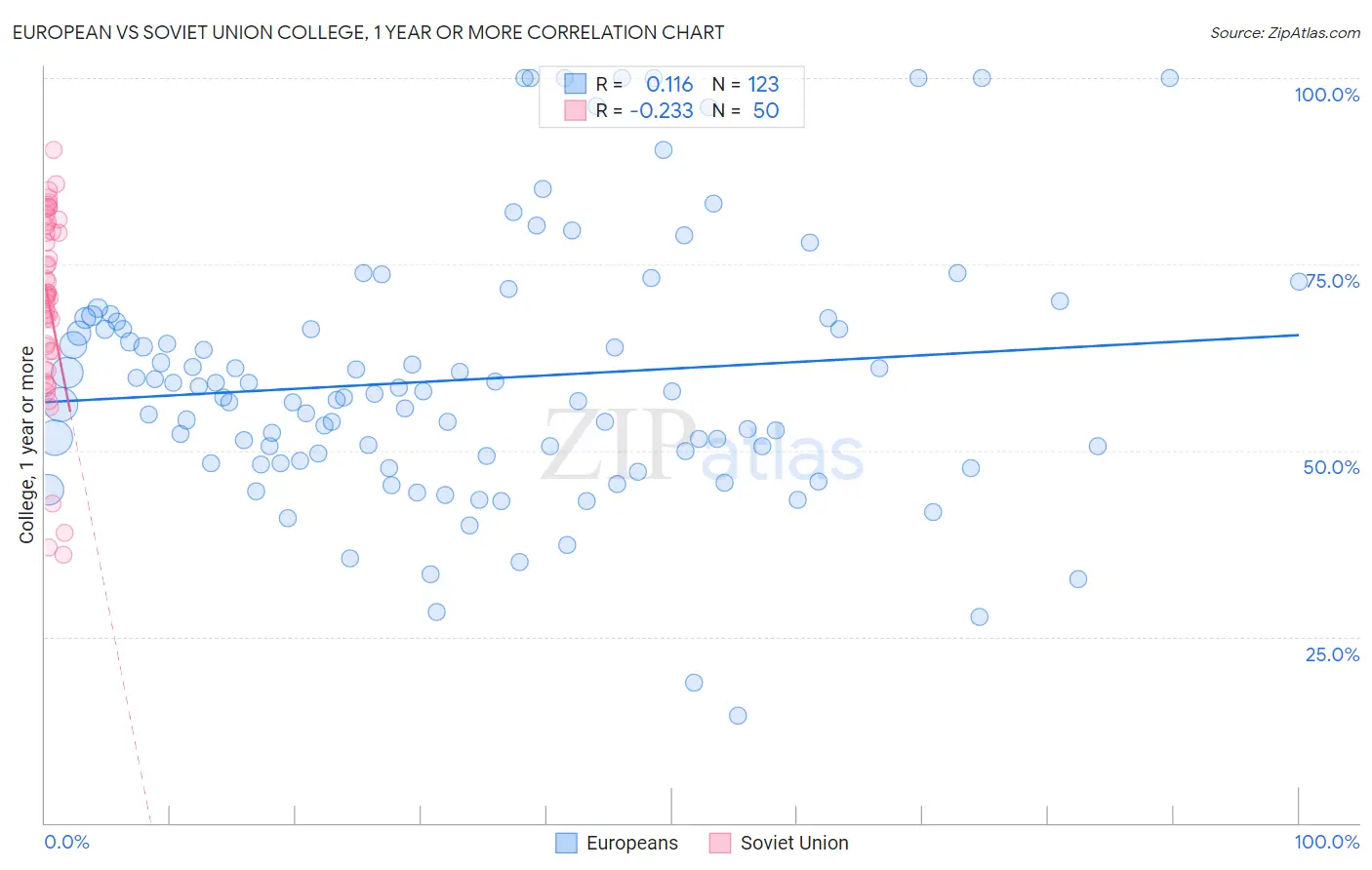 European vs Soviet Union College, 1 year or more