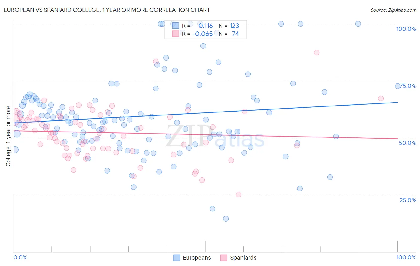 European vs Spaniard College, 1 year or more